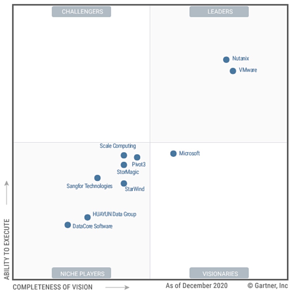 Gartner HCI MQ diagram for 2020.