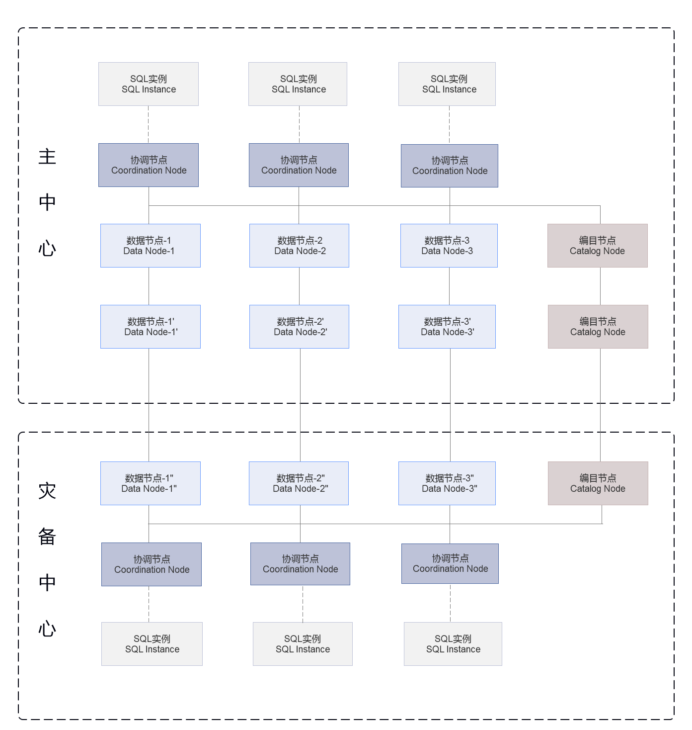 巨杉数据库sequoiadb 系统架构