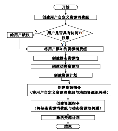 GBase 8a数据库集群资源管理使用流程图