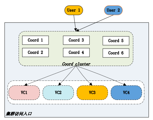 GBase 8a V95虚拟集群统一入口特性