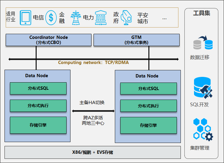 GaussDB(for openGauss) 分布式形态整体架构如下