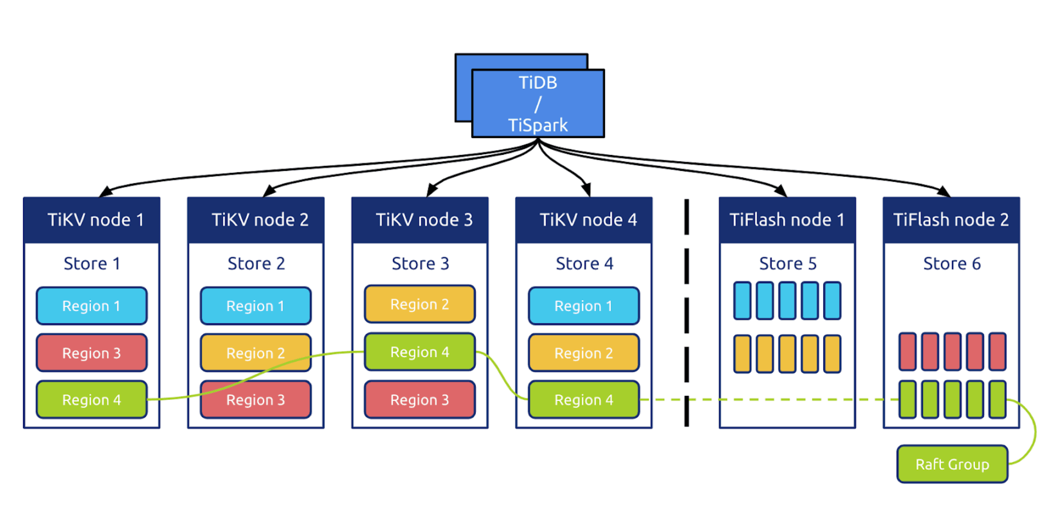 Tidb 行存和列存架构图