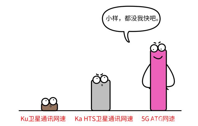 5G的ATG与卫星通讯的网速性能对比图