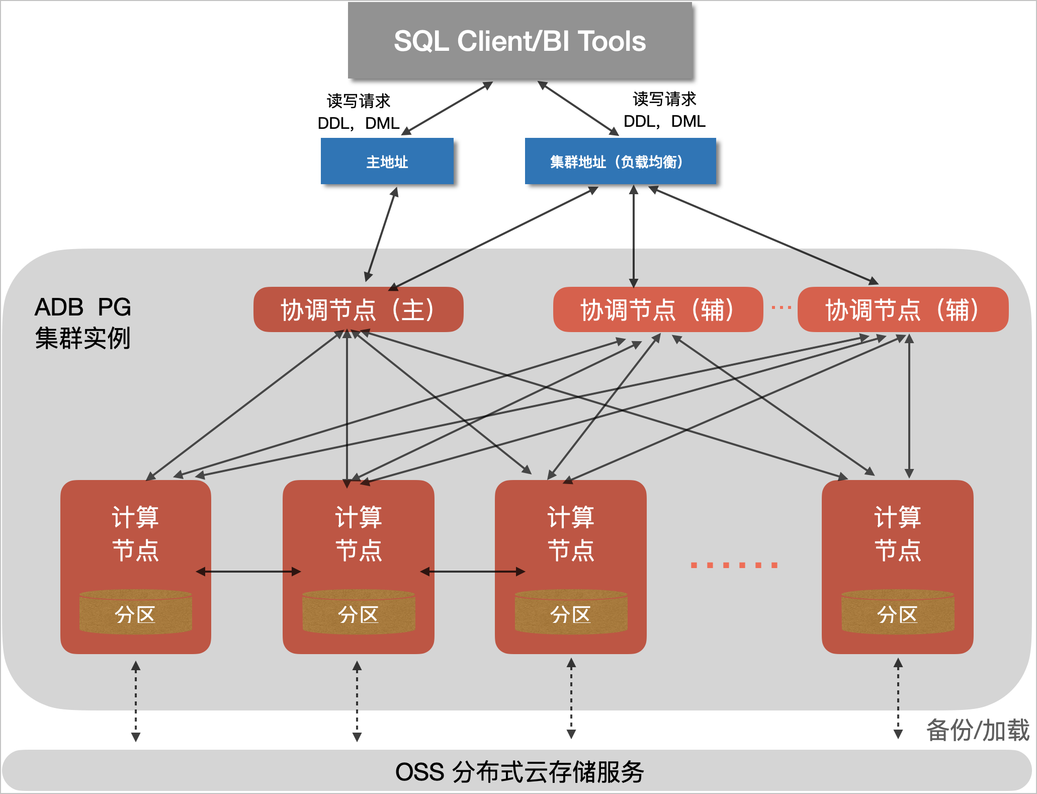 阿里云 AnalyticDB 产品架构图