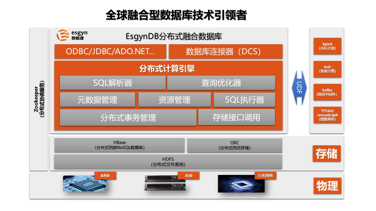 易鲸捷 EsgynDB 产品整体架构图