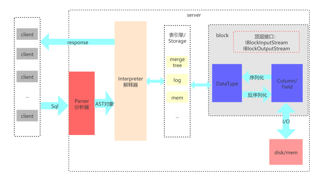 clickhouse 产品架构图