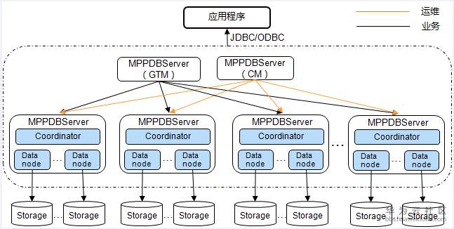 Gaussdb200 产品架构图