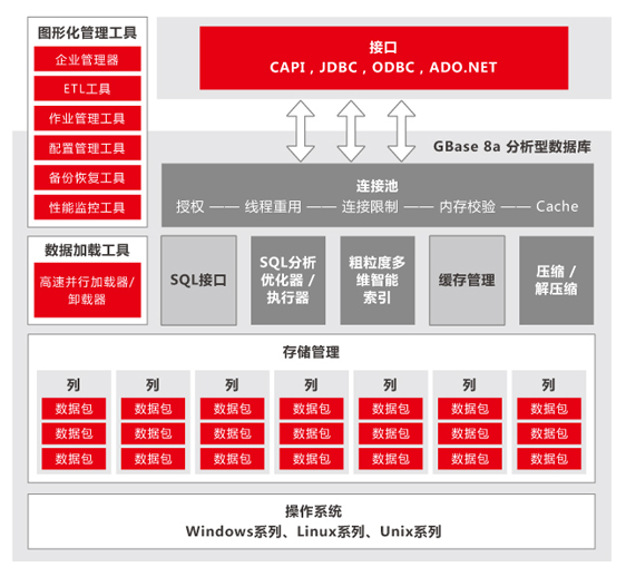 GBase 8a 产品整体架构图