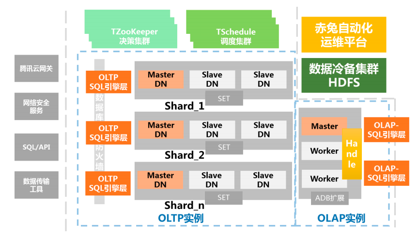 腾讯TDSQL MySQL 产品架构图