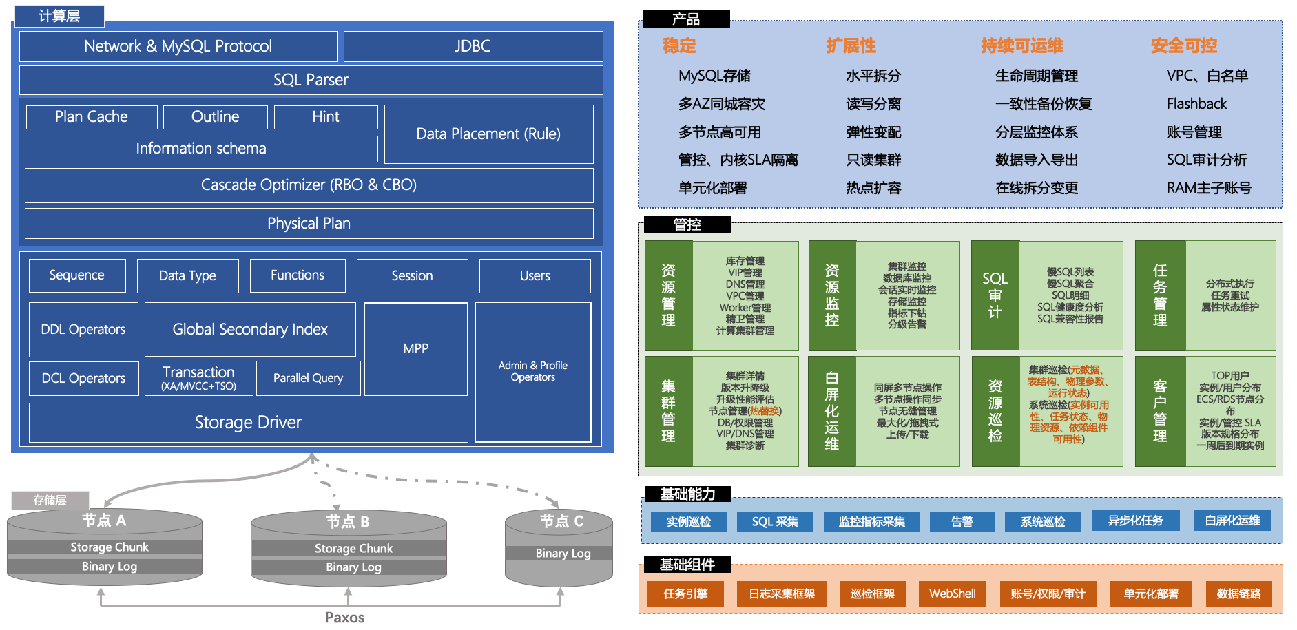 PolarDB-X 产品整体架构图