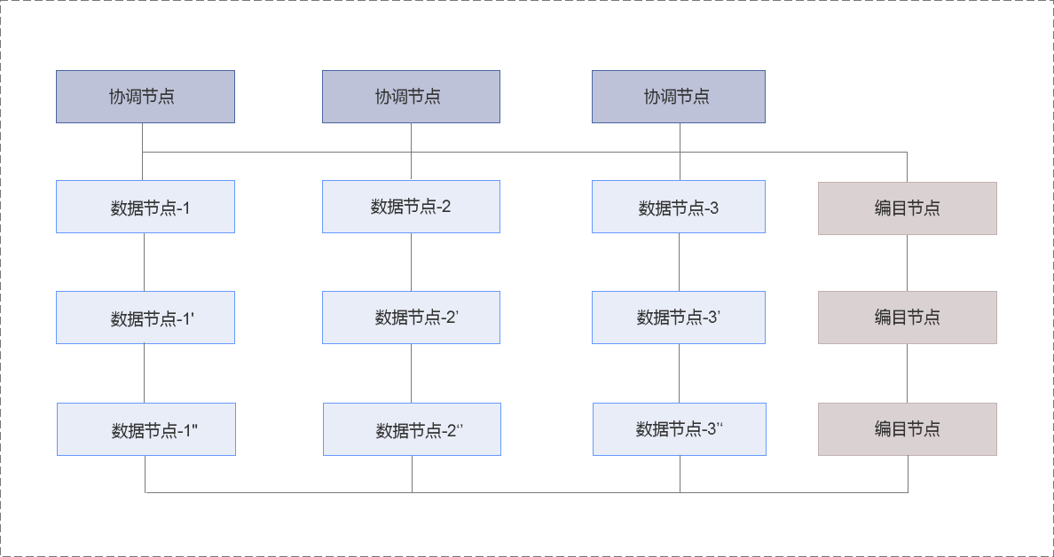 巨杉Sequoiadb产品存储引擎框架图