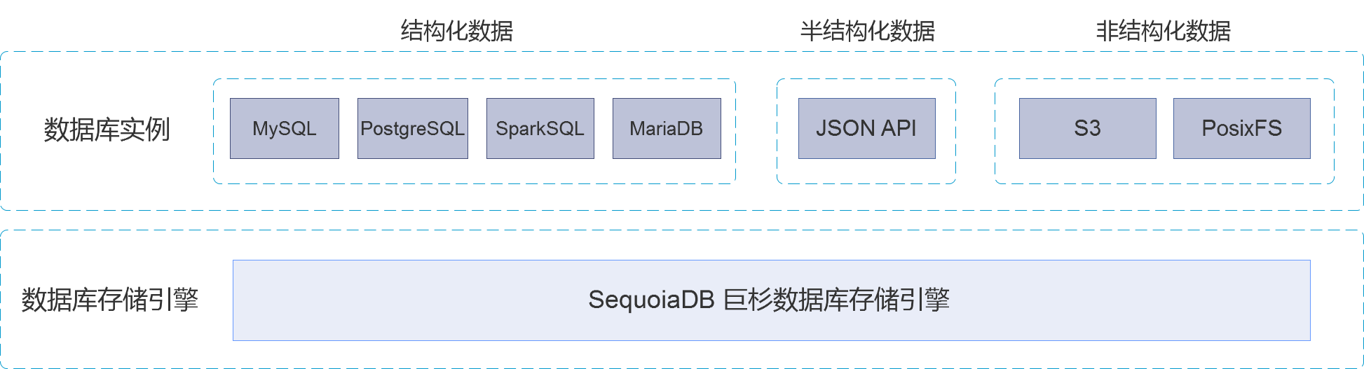 巨杉Sequoiadb产品整体逻辑框架图