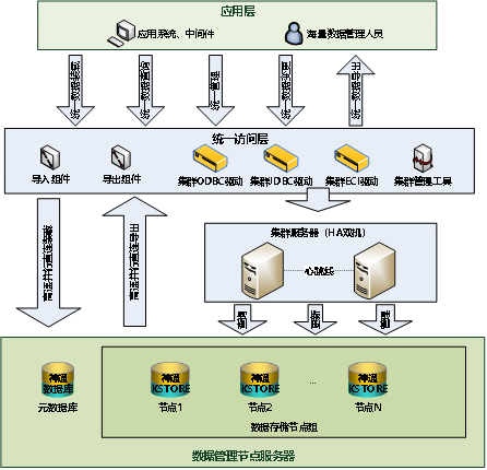 神通数据库MPP集群产品架构图