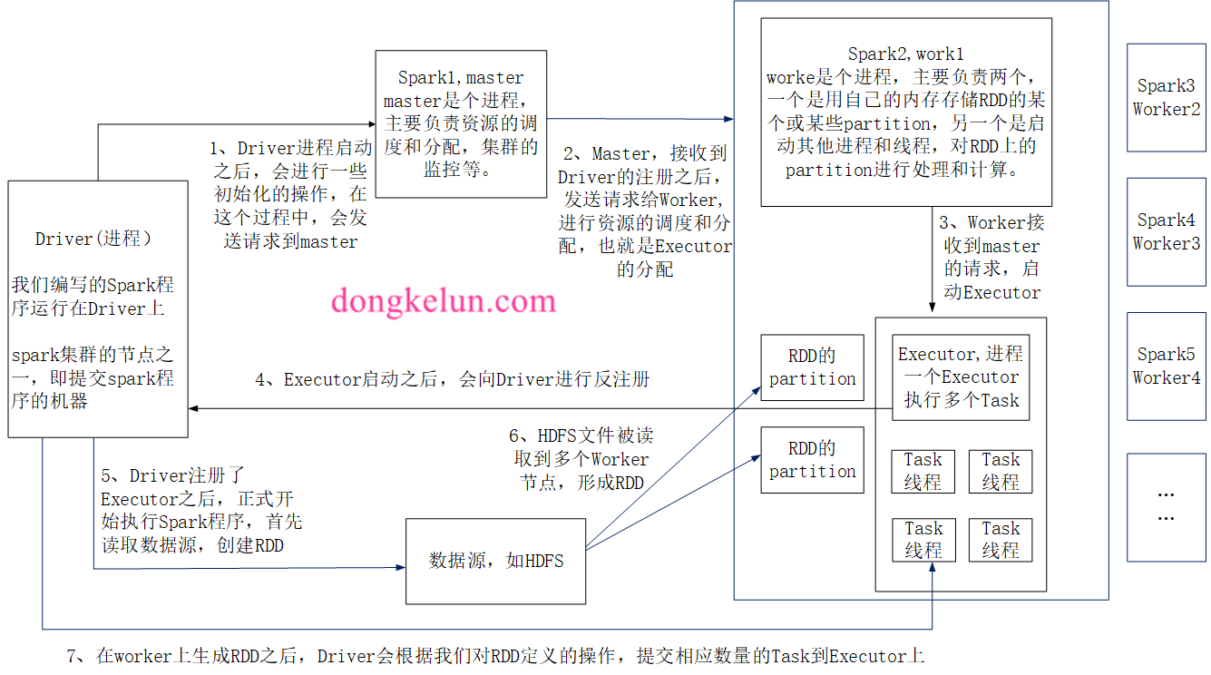 spark产品使用架构图