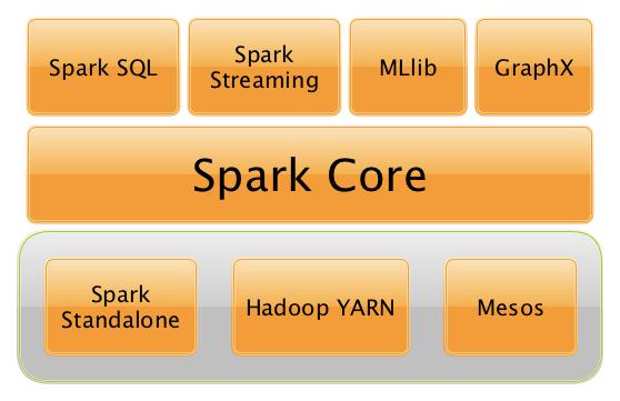 Spark 产品架构图