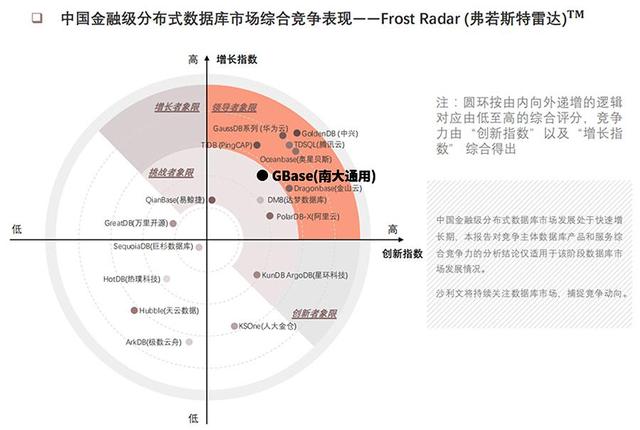 GBase数据库在金融领域处于领导者、创新者象限前列位置