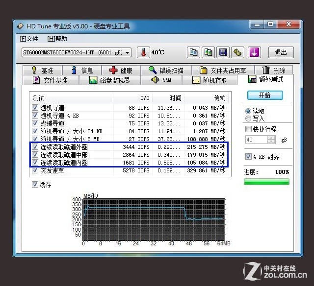 某网友发出的磁盘内外圈性能测试截图