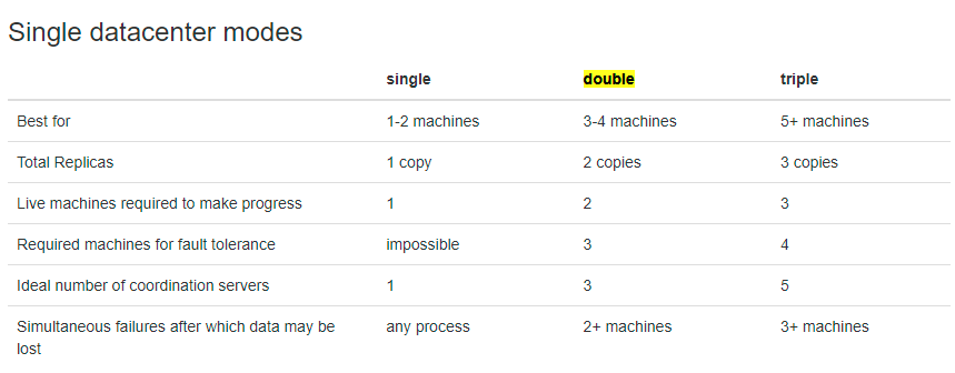 FoundationDB  redundancy mode