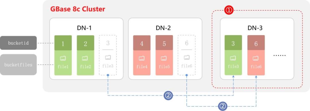 Hashbucket表扩容数据流图