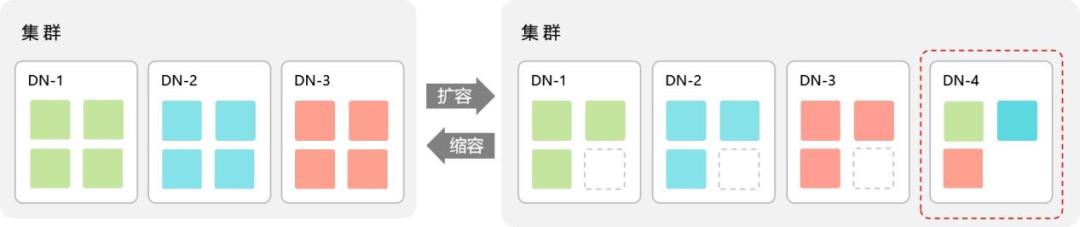 扩容/缩容数据流图